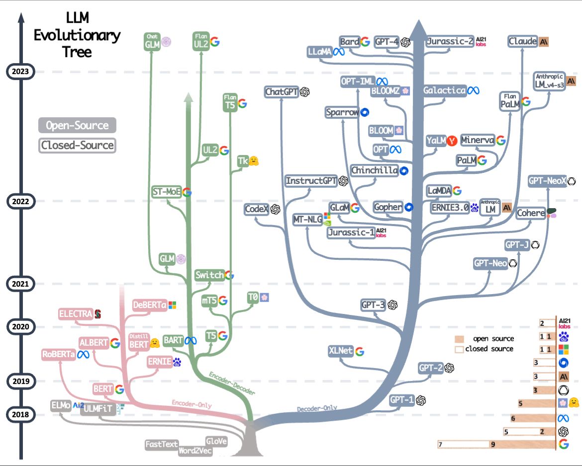 Árbol evolutivo de modelos de lenguaje